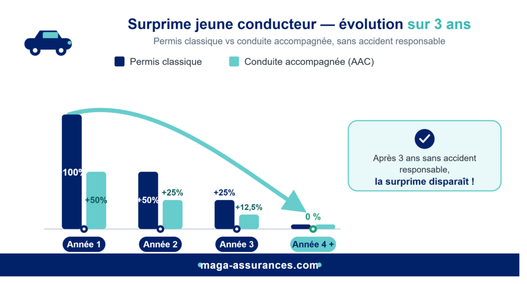 Évolution de la surprime jeune conducteur sur 3 ans : barème permis classique (100 %, 50 %, 25 %, 0 %) et conduite accompagnée (50 %, 25 %, 12,5 %, 0 %)